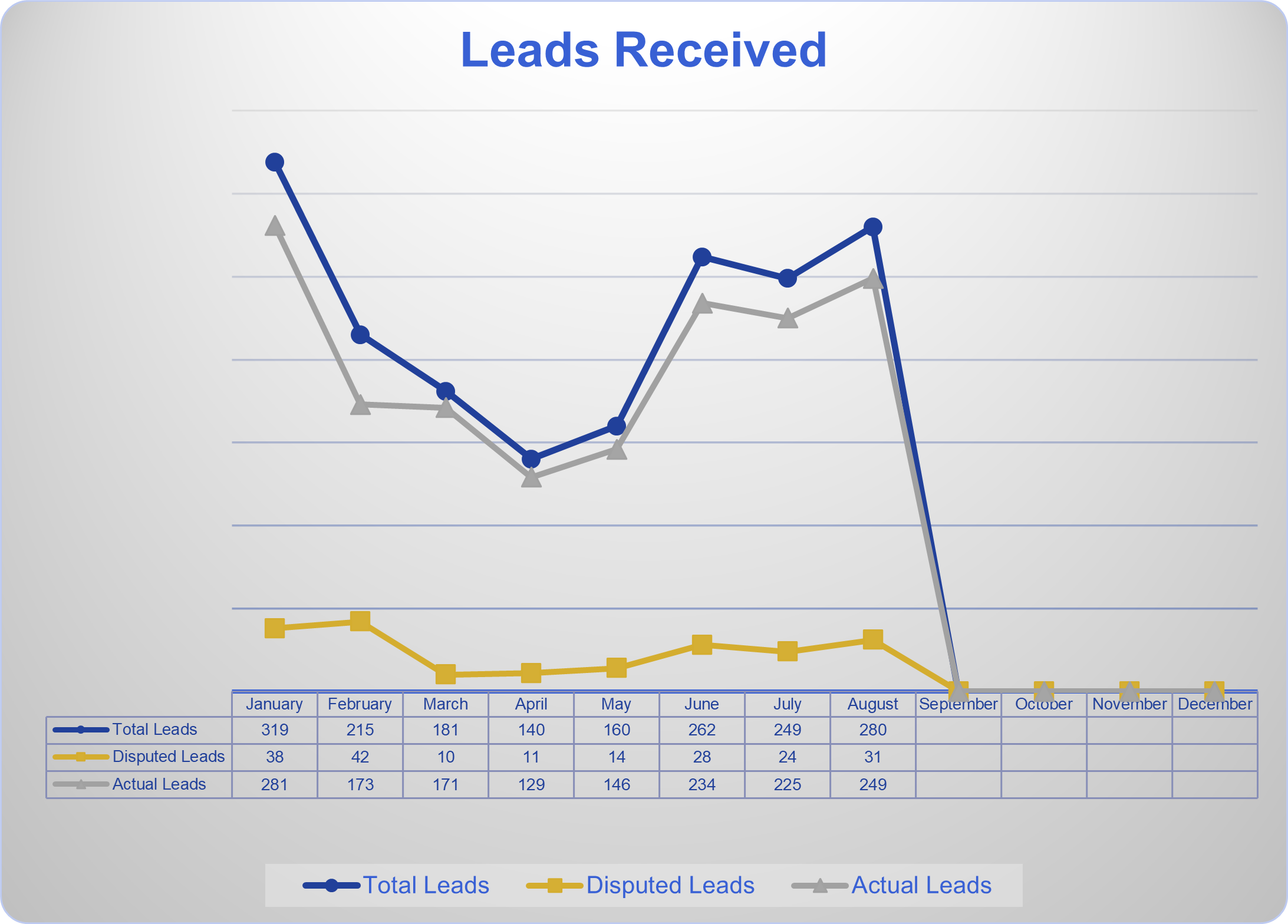 Total Leads Received and Successfully Disputed Google Local Service Ads Leads 